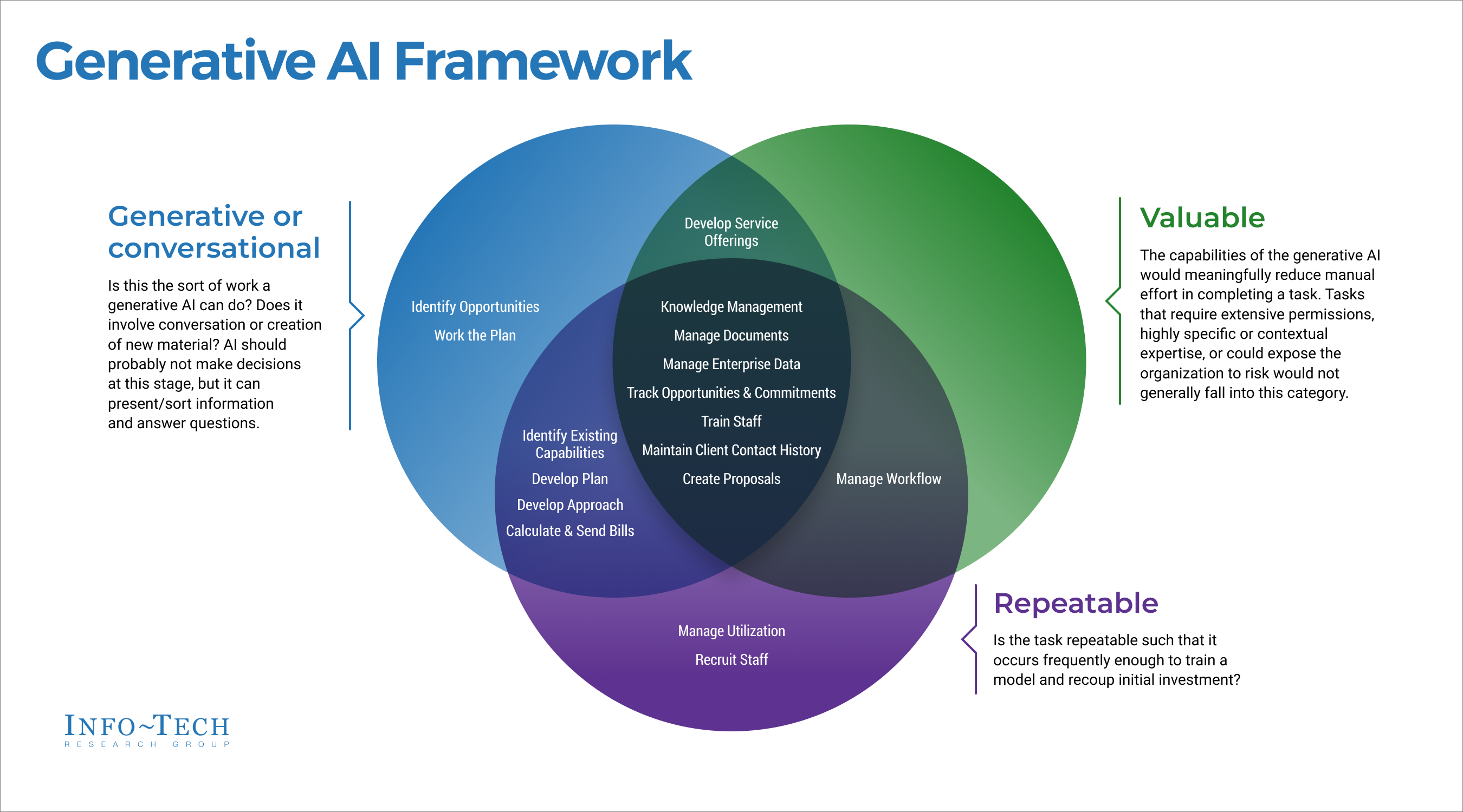 thumbnail for The Future of ChatGPT and Generative AI in the Enterprise, According to Info-Tech Research Group