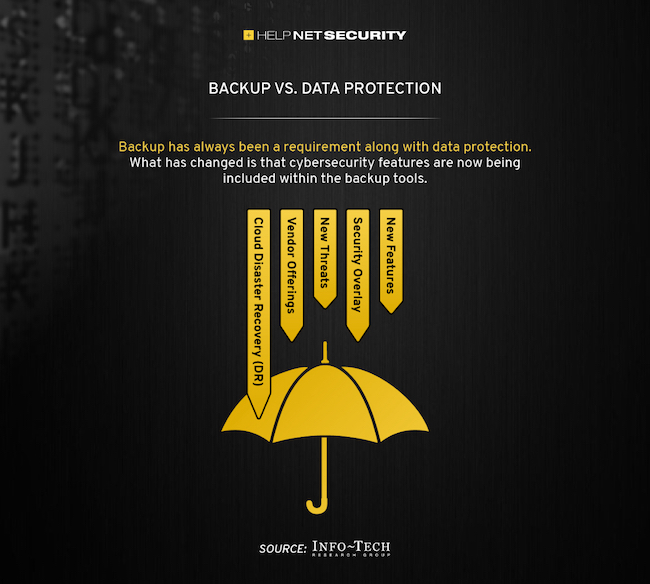 thumbnail for Data Backup Is No Longer Just About Operational Fallback