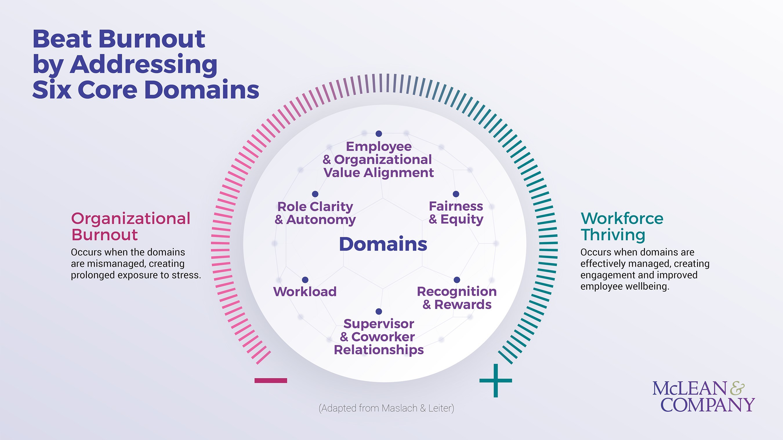 thumbnail for Organizations Must Address Employee Burnout to Survive in the Post-Pandemic Future, Says HR Research Firm McLean & Company