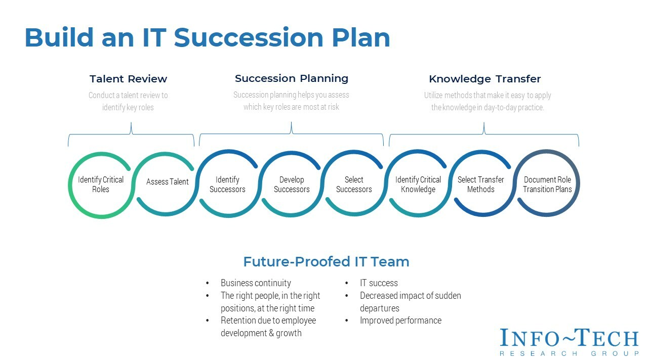 thumbnail for Majority of Organizations Do Not Have a Formal Process for Facilitating Knowledge Transfer Between Employees, Reports Info-Tech Research Group