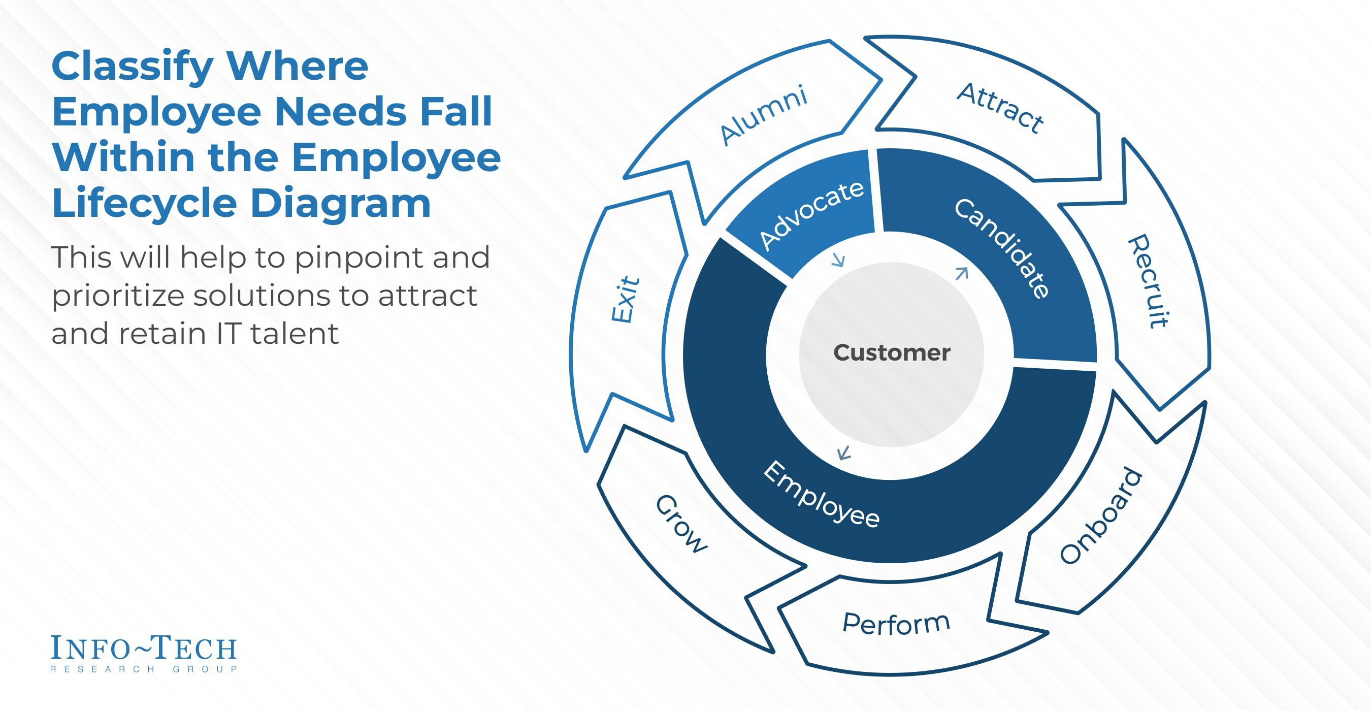 thumbnail for Retaining IT Talent Requires Understanding Turnover Triggers and Moments That Matter to Employees, Says Advisory Firm Info-Tech Research Group