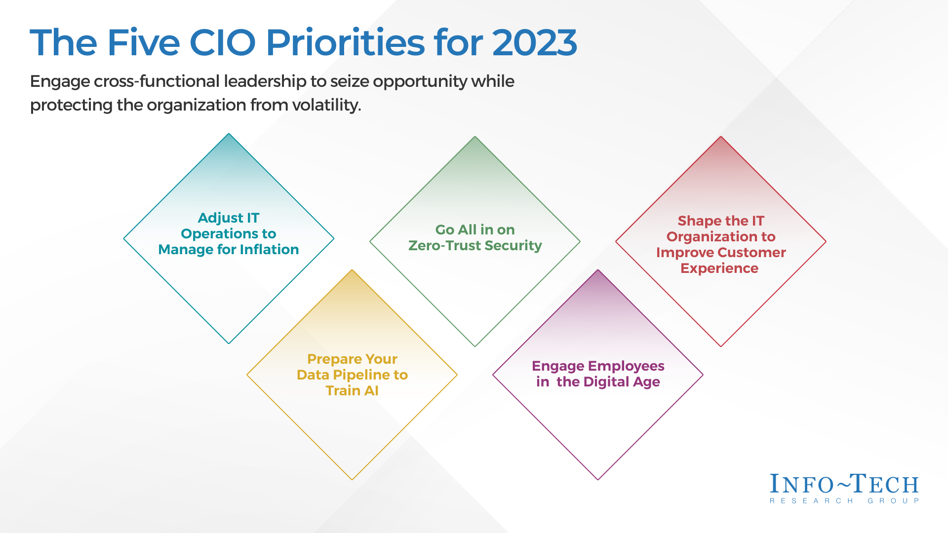thumbnail for The Top CIO Priorities for 2023 Published in Info-Tech Research Group's Latest Report