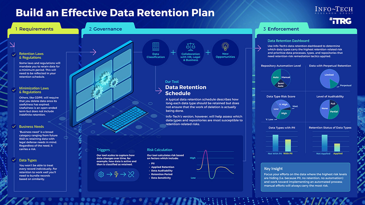 thumbnail for Data Repositories Without Automation Pose Significant Organizational Risk, Says Info-Tech Research Group