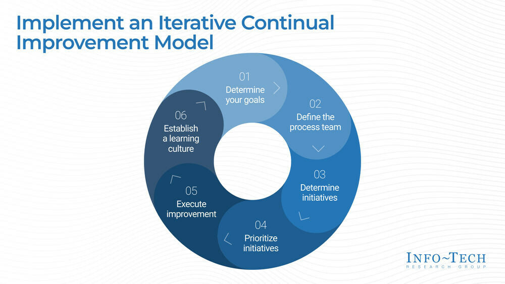 thumbnail for Continual Improvement Strategies Can Help Businesses Enhance Productivity and Competitive Edge in Current Economic Climate, Says Info-Tech Research Group