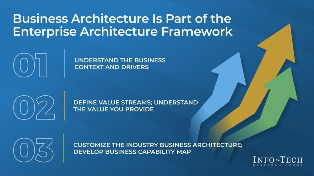 thumbnail for Business Architecture Plays a Crucial Role in Aligning Digital Strategy, Says Info-Tech Research Group