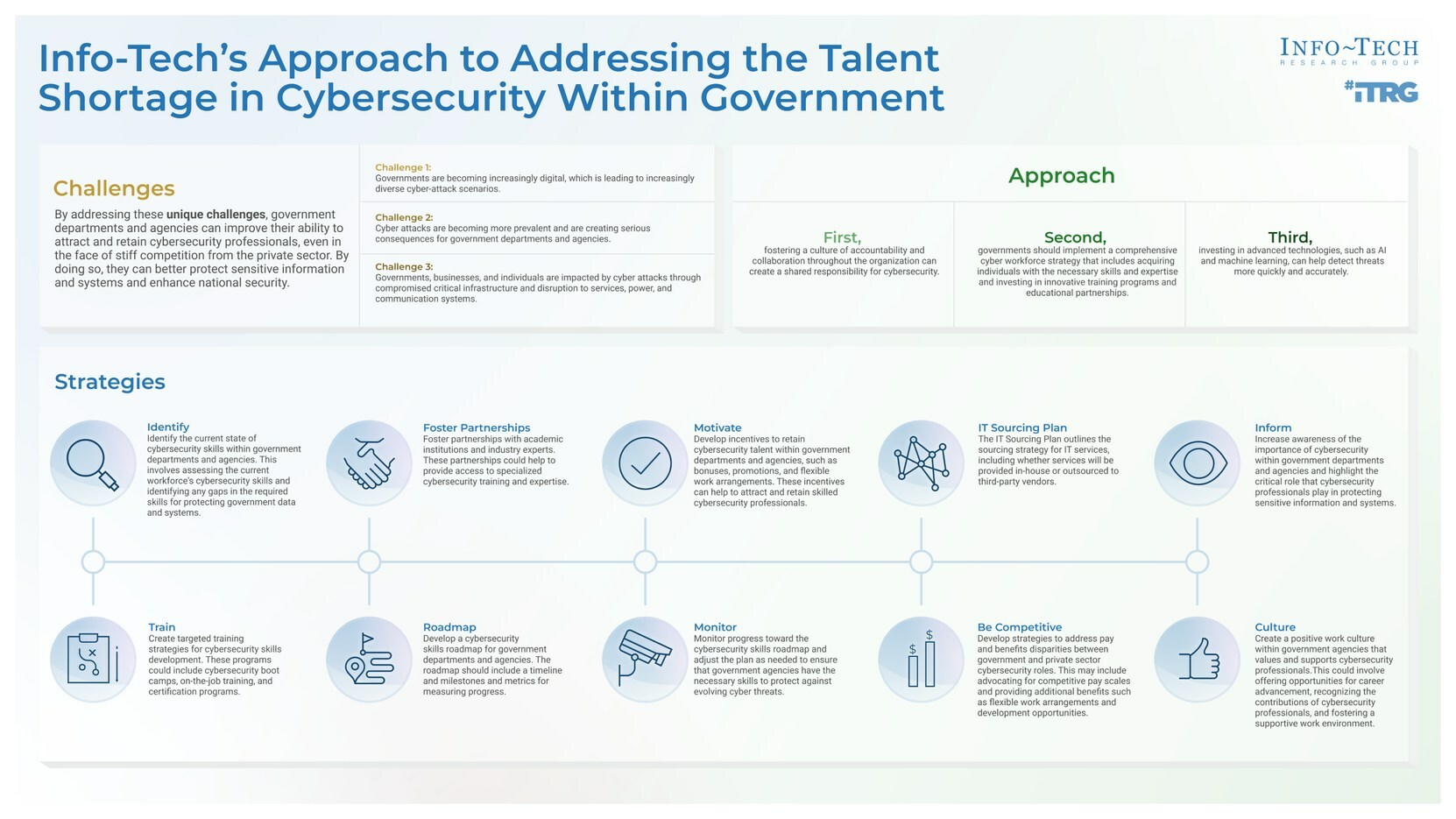 thumbnail for Governments Require a Comprehensive Workforce Development Strategy to Address Cybersecurity Skills Shortage, Says Info-Tech Research Group