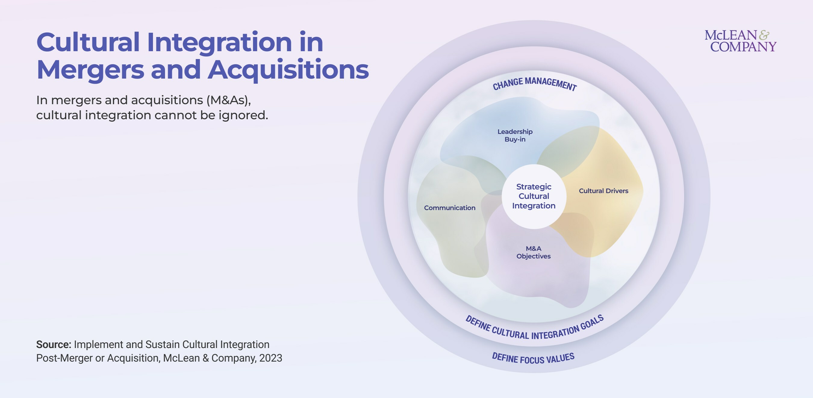 thumbnail for Strategic Cultural Integration Is Key to Long-Term Success in Mergers and Acquisitions, Says McLean & Company
