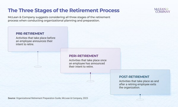 thumbnail for New Organizational Retirement Preparation Guide Released by McLean & Company as Global Workforce Continues to Age and Retire