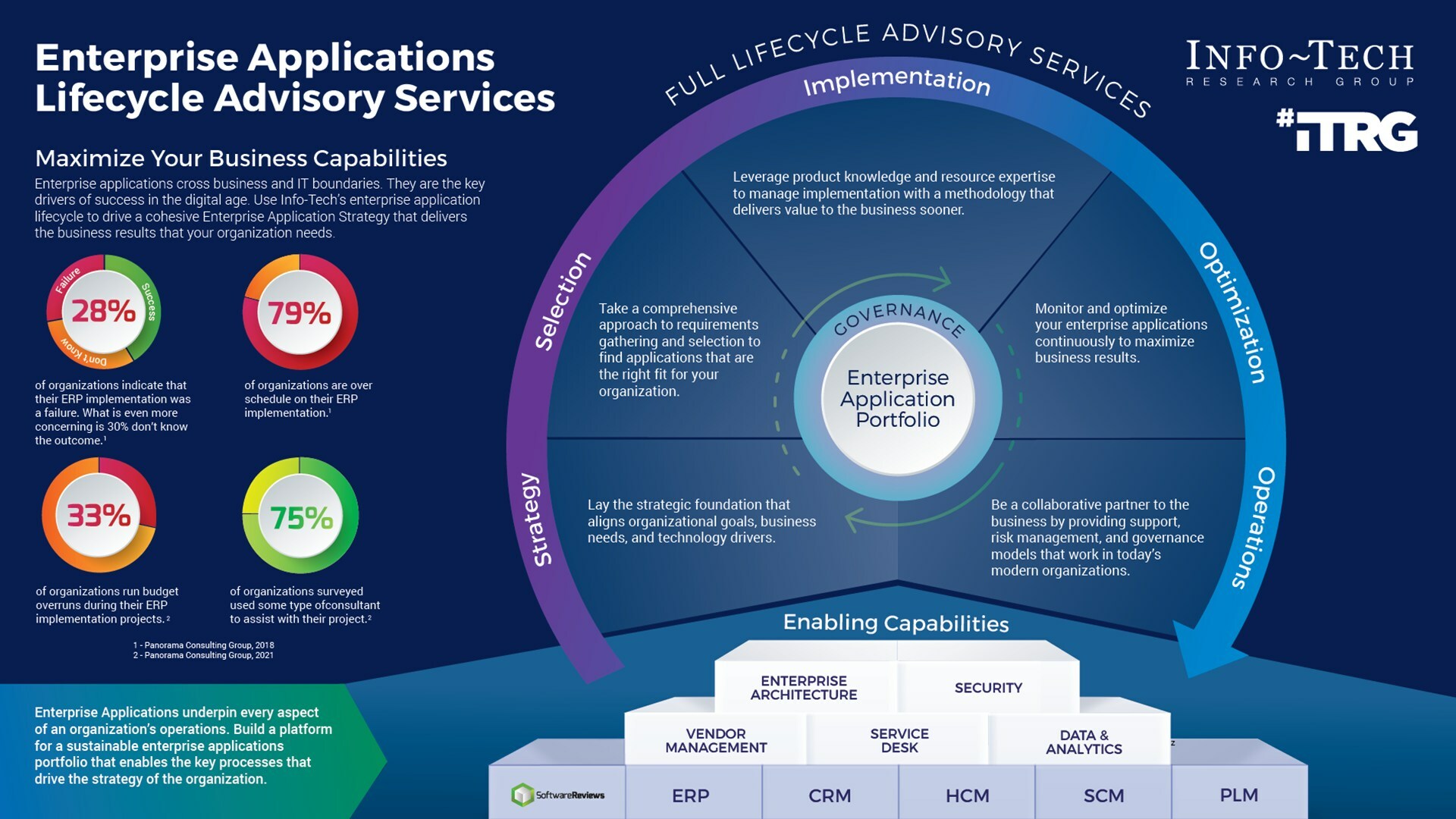 thumbnail for Successful Enterprise Application Implementation Begins with Strategic Planning, Not Technology, Says Info-Tech Research Group
