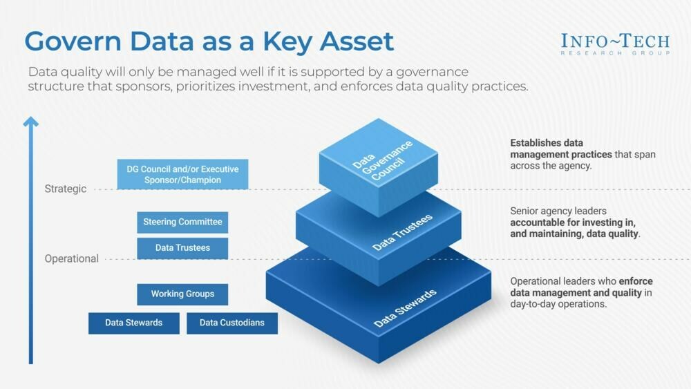 thumbnail for High-Quality Data Can Better Equip Governments to Meet Needs of Citizens: New Research From Info-Tech Research Group