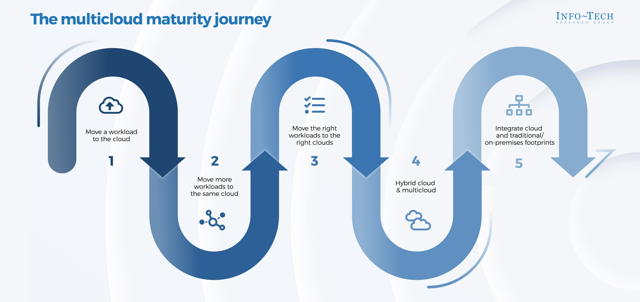 thumbnail for Multicloud Is Inevitable for IT Organizations, and the Shift to Multiple Platforms Is Worth It: New Research From Info-Tech Research Group
