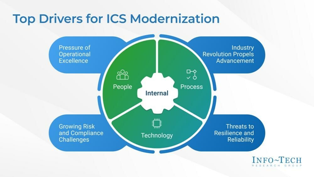 thumbnail for Industrial Control Systems Modernization Is on the Rise as Utilities Sector Adopts Digitalization, Explains Info-Tech Research Group