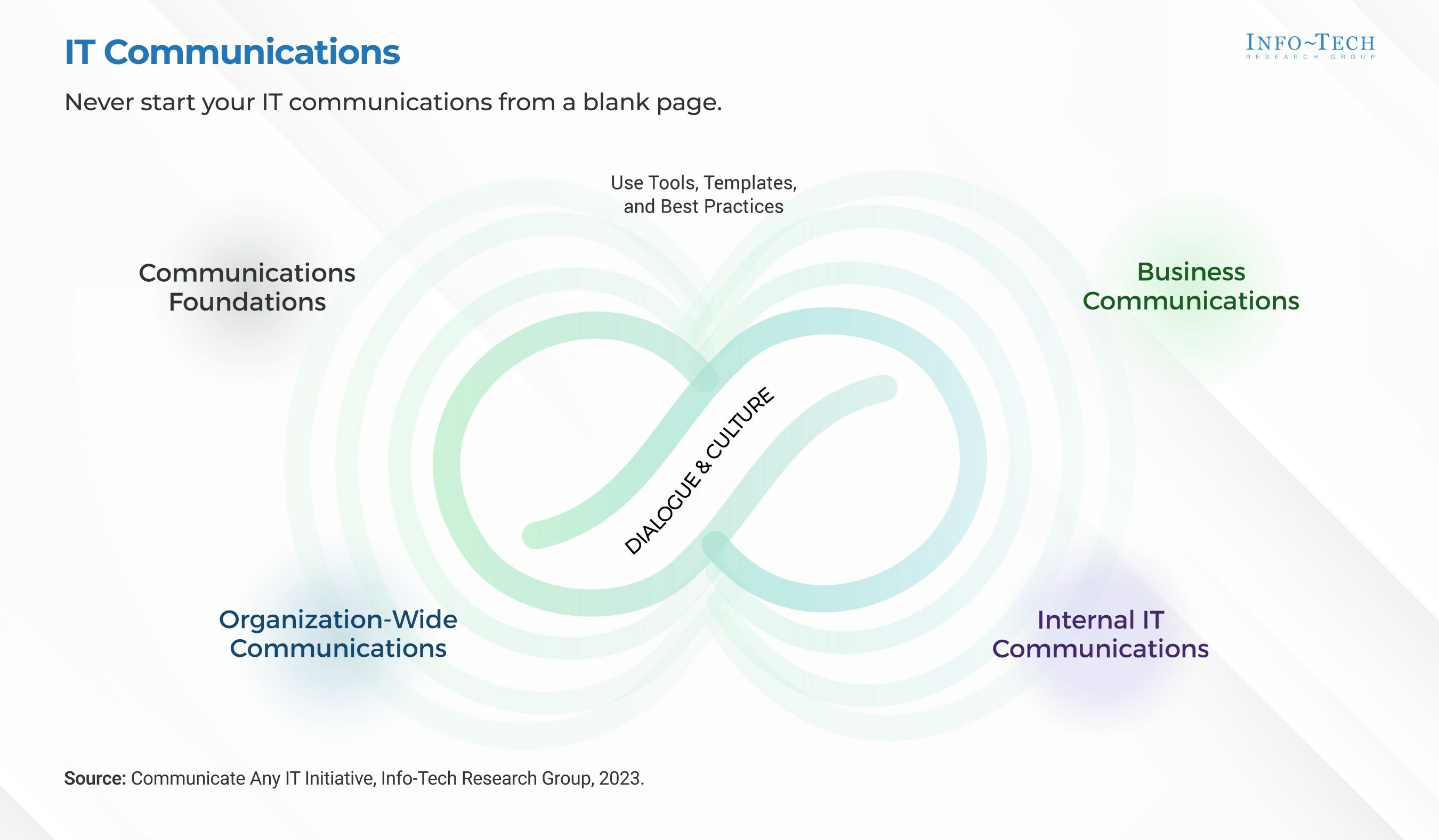 thumbnail for Info-Tech Research Group Releases New Research to Help IT Leaders Overcome Communication Challenges With Key Stakeholders