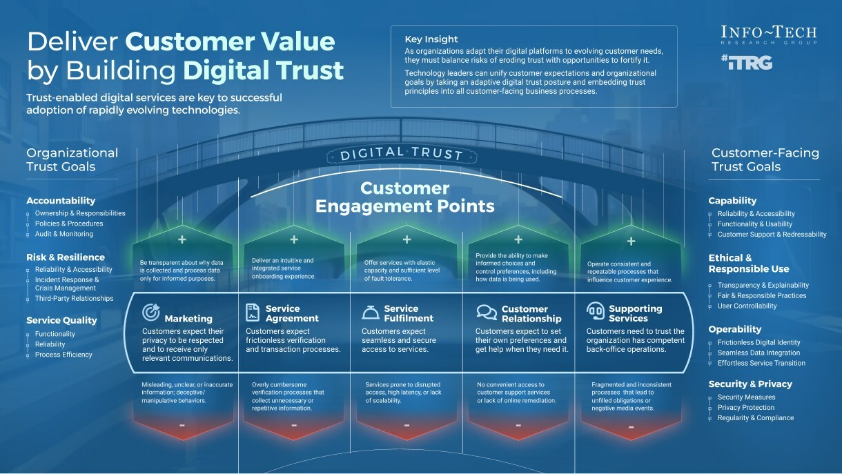 thumbnail for Unlocking Digital Trust: Research Firm Publishes 5 Essential IT Strategies to Build Customer Confidence and Grow Business Success