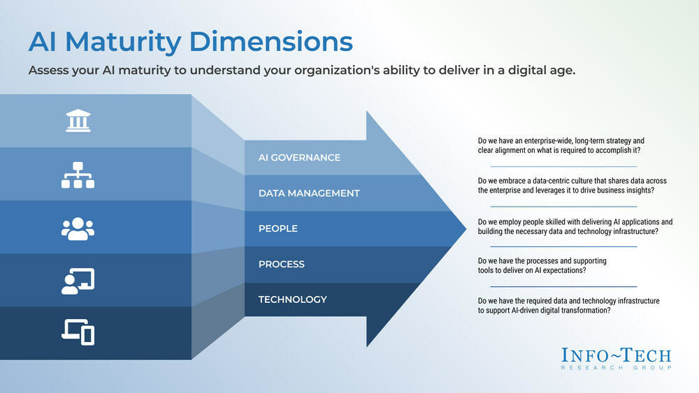 thumbnail for Unlocking AI's Full Potential Requires Maturity Assessment, Info-Tech Research Group Highlights in New Industry Resource