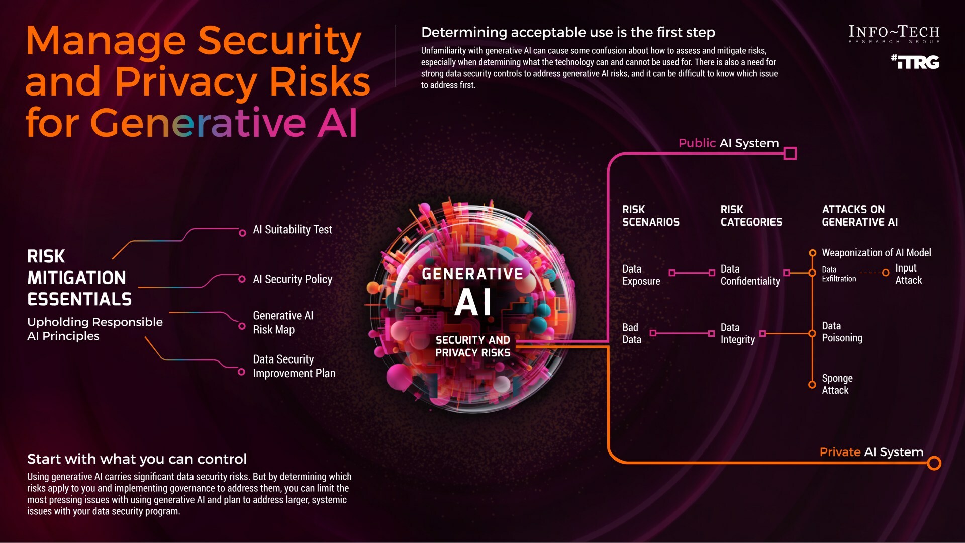 thumbnail for Early Gen AI Adopters Beware: Info-Tech Research Group Publishes How to Approach Unauthorized Use and Governance Concerns