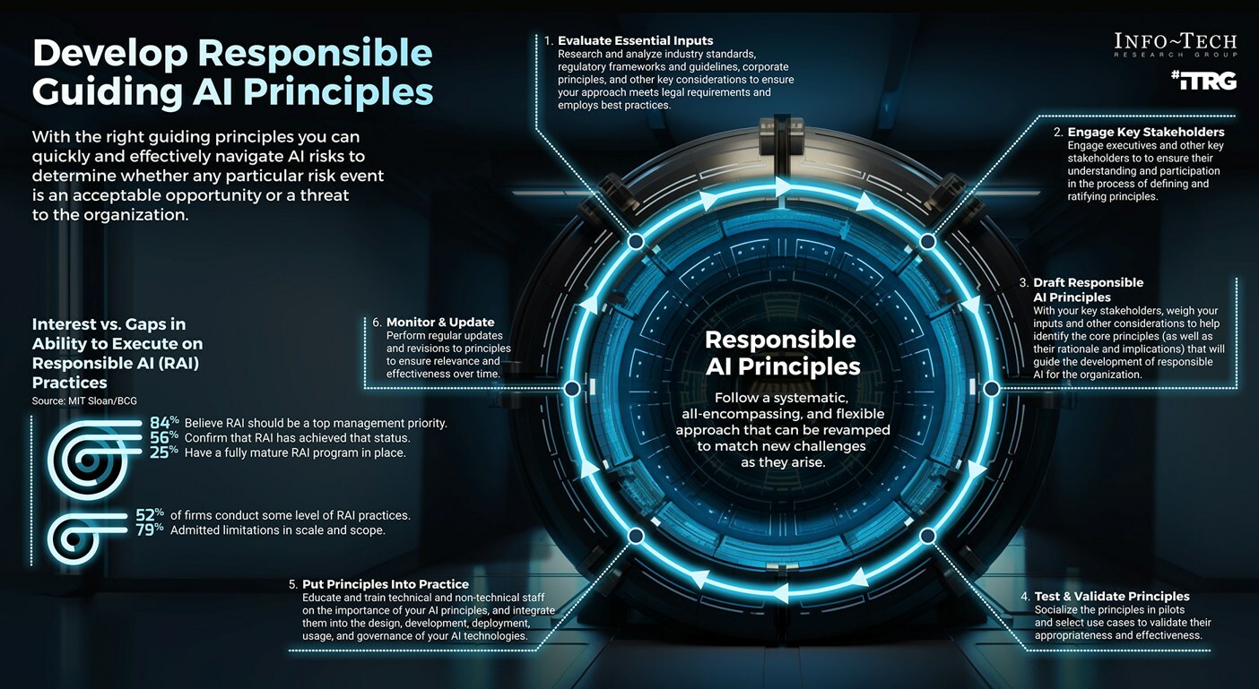 thumbnail for Setting the Standard for AI: Info-Tech Research Group Publishes Six Principles for Responsible Use