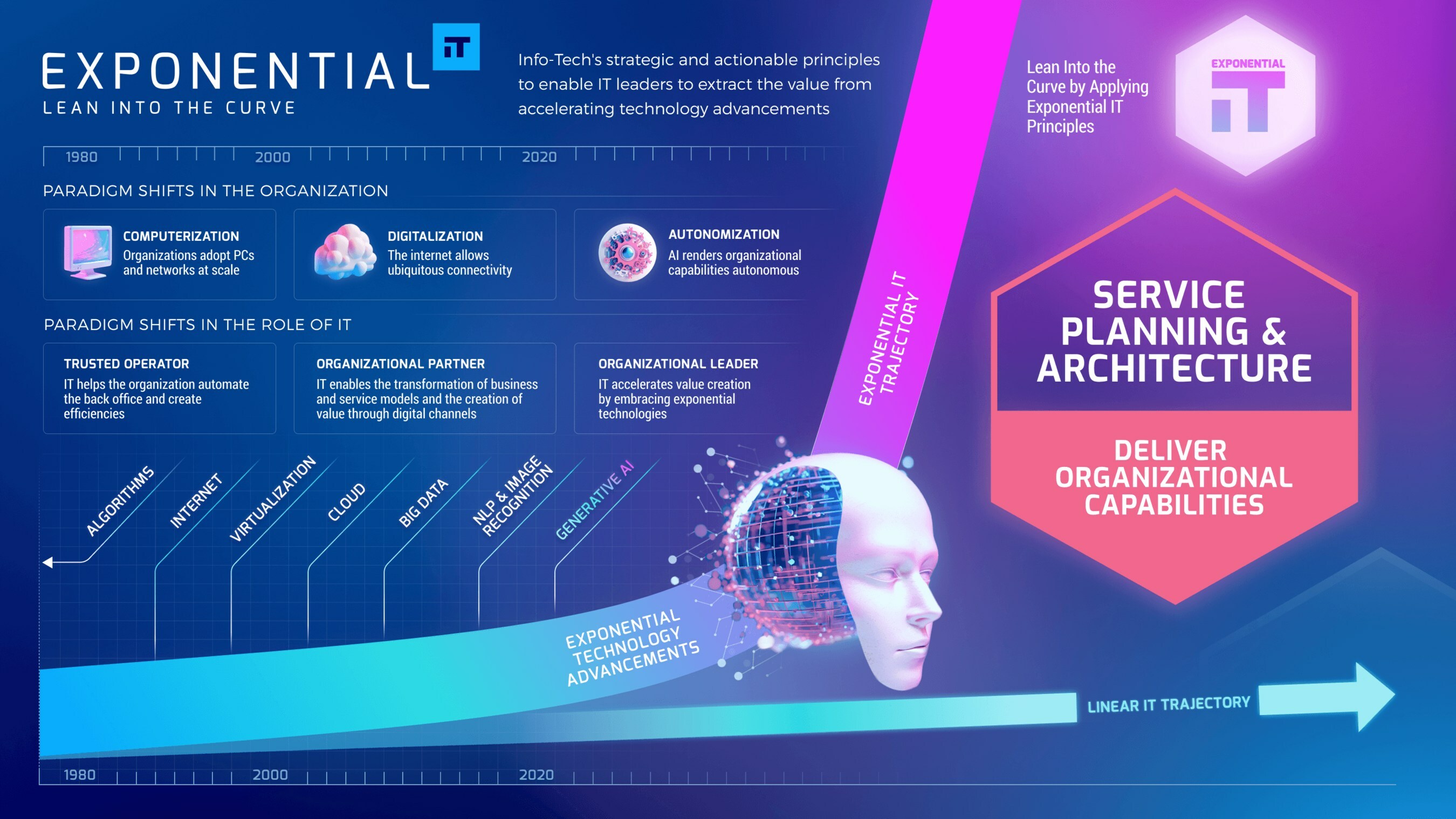 thumbnail for The Future of IT Services: Info-Tech Research Group Unveils Strategic Framework for Service Planning and Architecture in the Exponential IT Era