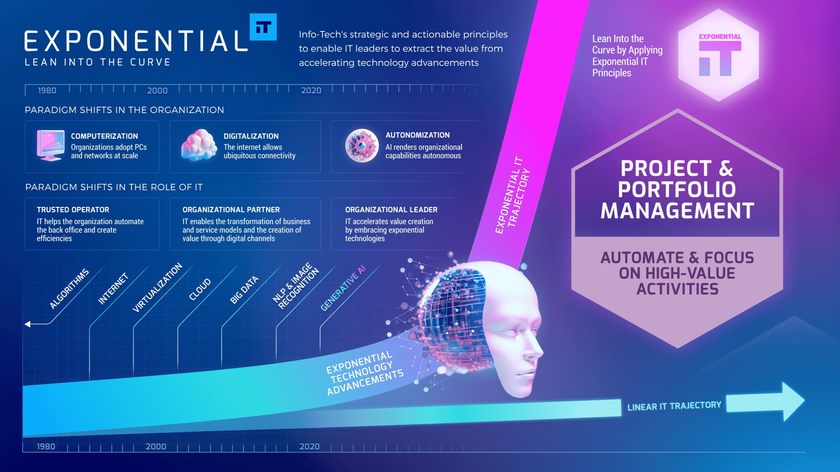 thumbnail for Project Management in the AI Era: A Roadmap for Enhanced Efficiency and Strategic Success Published by Info-Tech Research Group