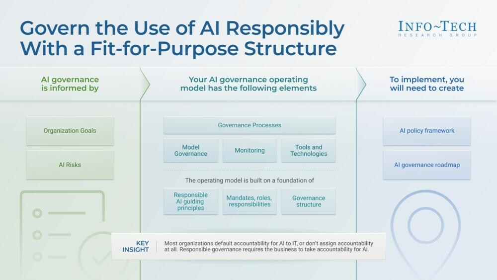 thumbnail for Responsible AI Governance: Info-Tech Research Group Publishes Strategies to Balance Innovation With Ethical Use
