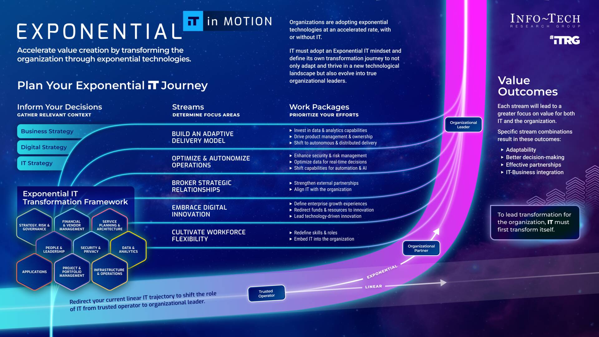 thumbnail for The Exponential IT Roadmap: Info-Tech Research Group Publishes Framework to Prepare Organizations for the Future