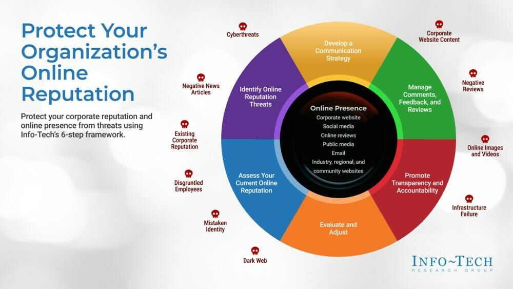 thumbnail for Info-Tech Research Group Unveils Strategies to Safeguard Organizations' Online Reputation in a Dynamic Digital Landscape
