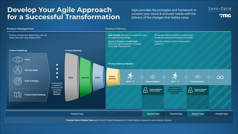thumbnail for Info-Tech Research Group Outlines an Approach For Successful Agile Transformation in New Industry Blueprint