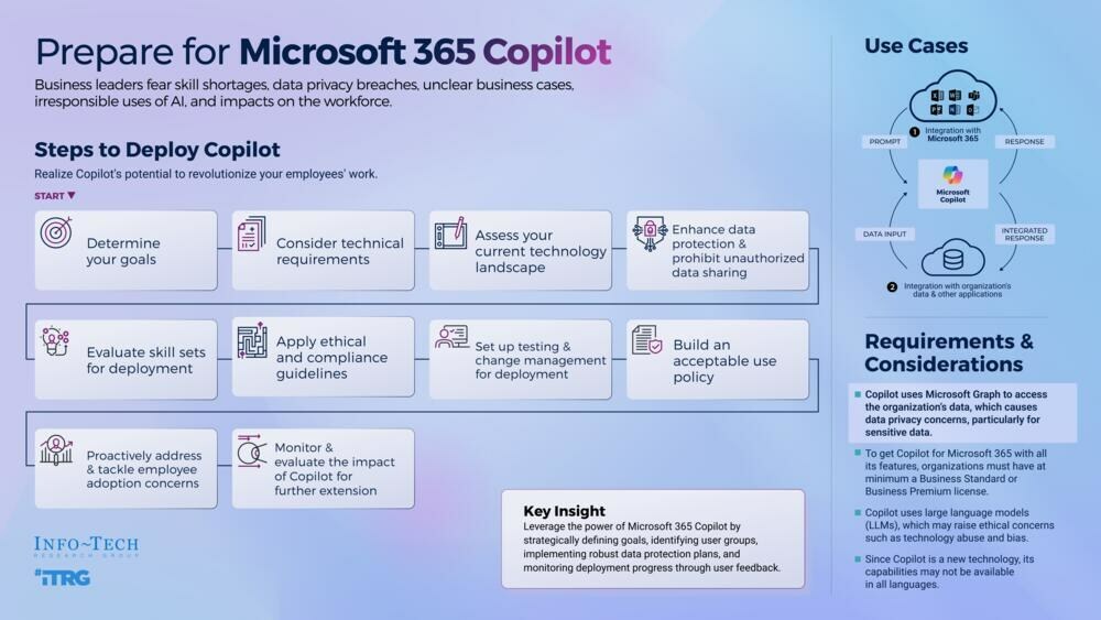 thumbnail for Maximizing Microsoft 365 Copilot: Info-Tech Research Group Unveils Blueprint for Successful Adoption