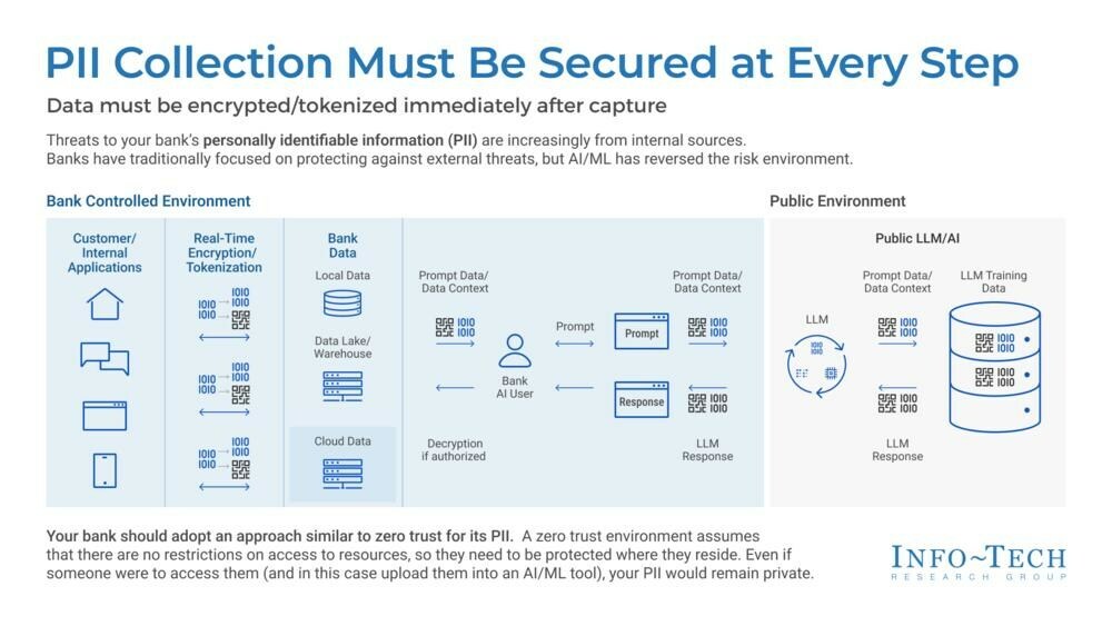 thumbnail for Securing AI-Powered Banking: A Guide to Ensuring Privacy and PII Security Published by Info-Tech-Research Group