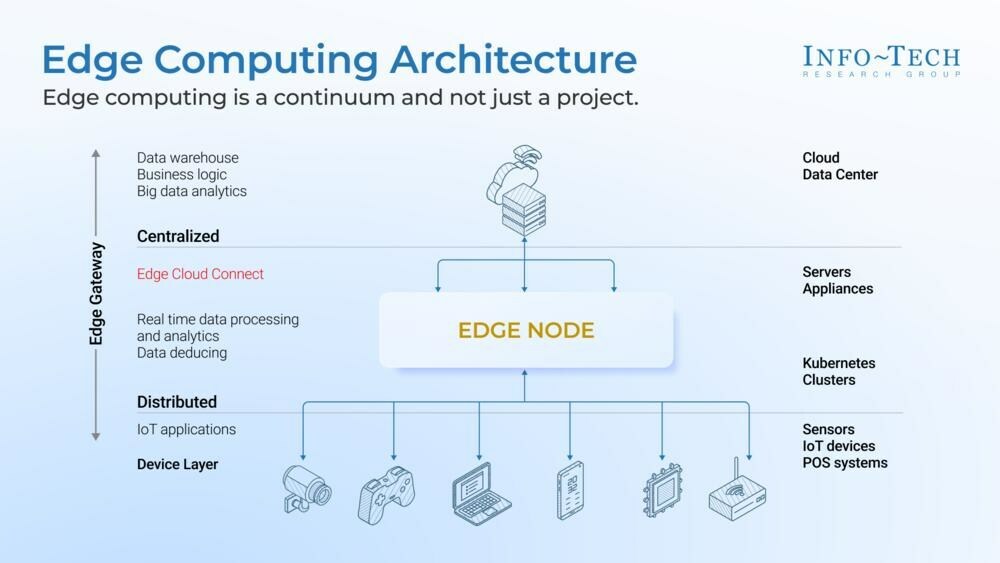 thumbnail for Edge Computing: Insights Into Efficiency, Innovation, and Business Value Published by Info-Tech Research Group