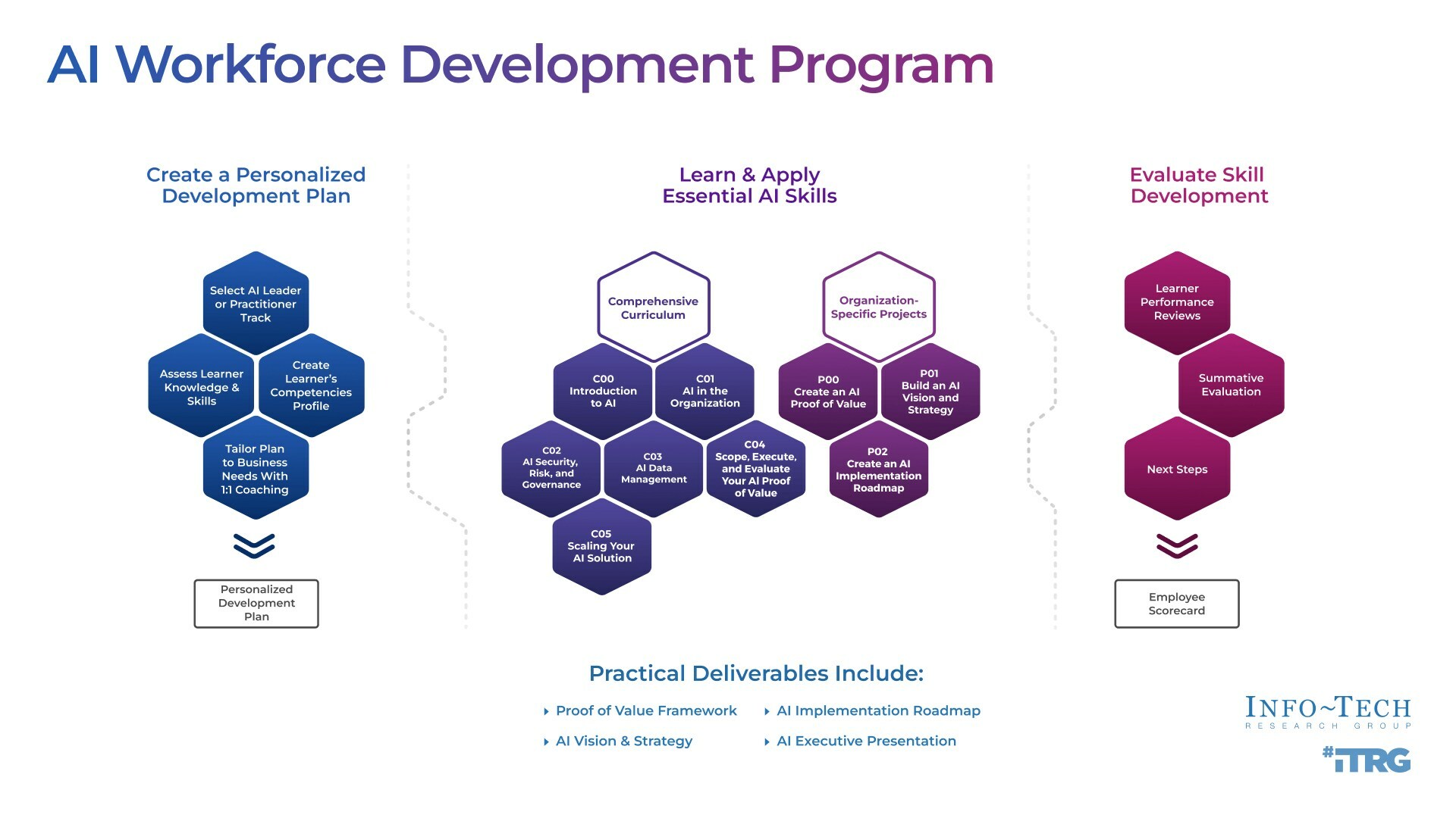 thumbnail for New AI Workforce Development Program Launched by Info-Tech Research Group to Shape Future IT Leaders