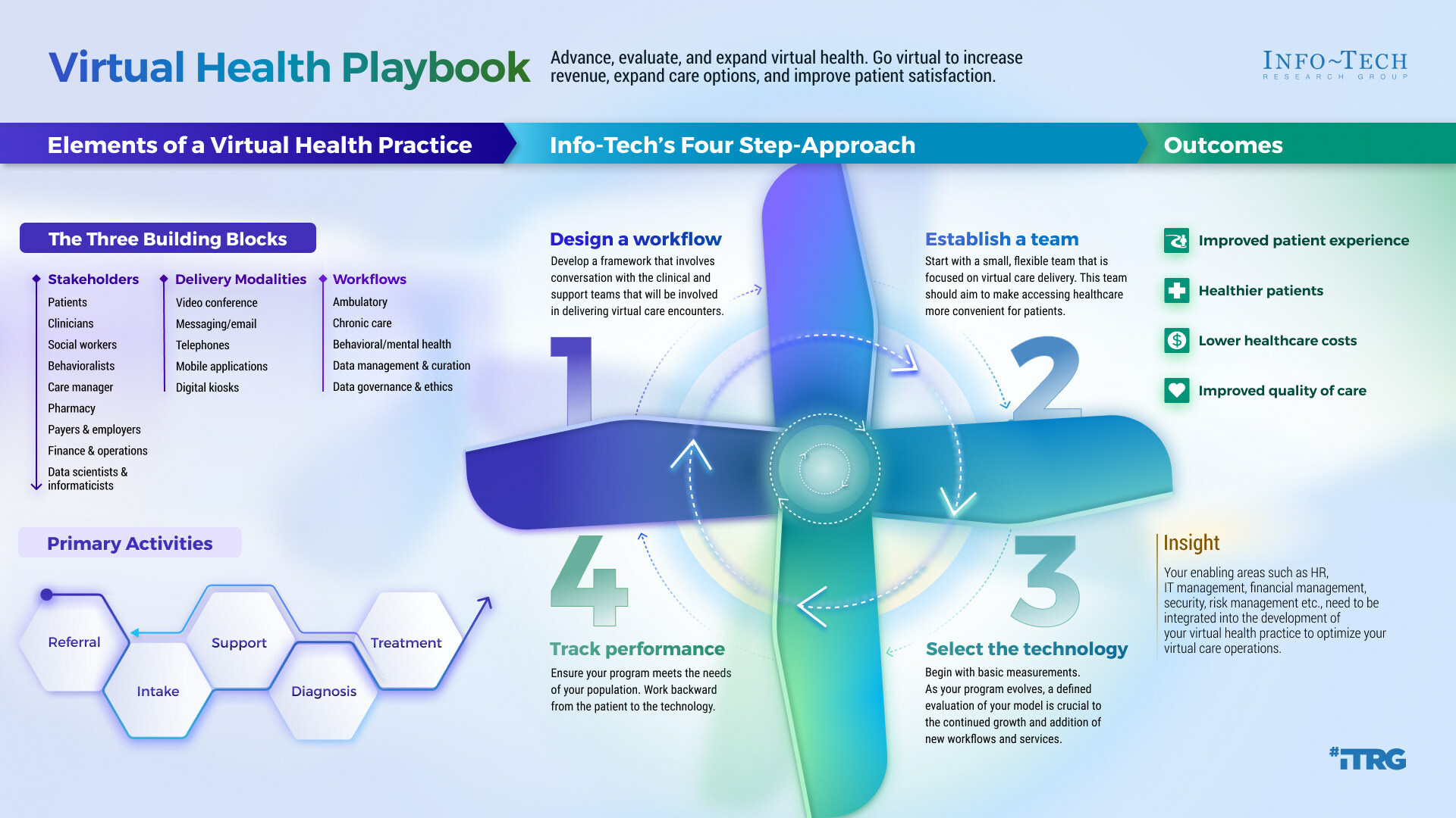 thumbnail for Revolutionizing Healthcare With AI: Info-Tech Research Group's Latest Research for Enhanced Patient Care and Operational Efficiency