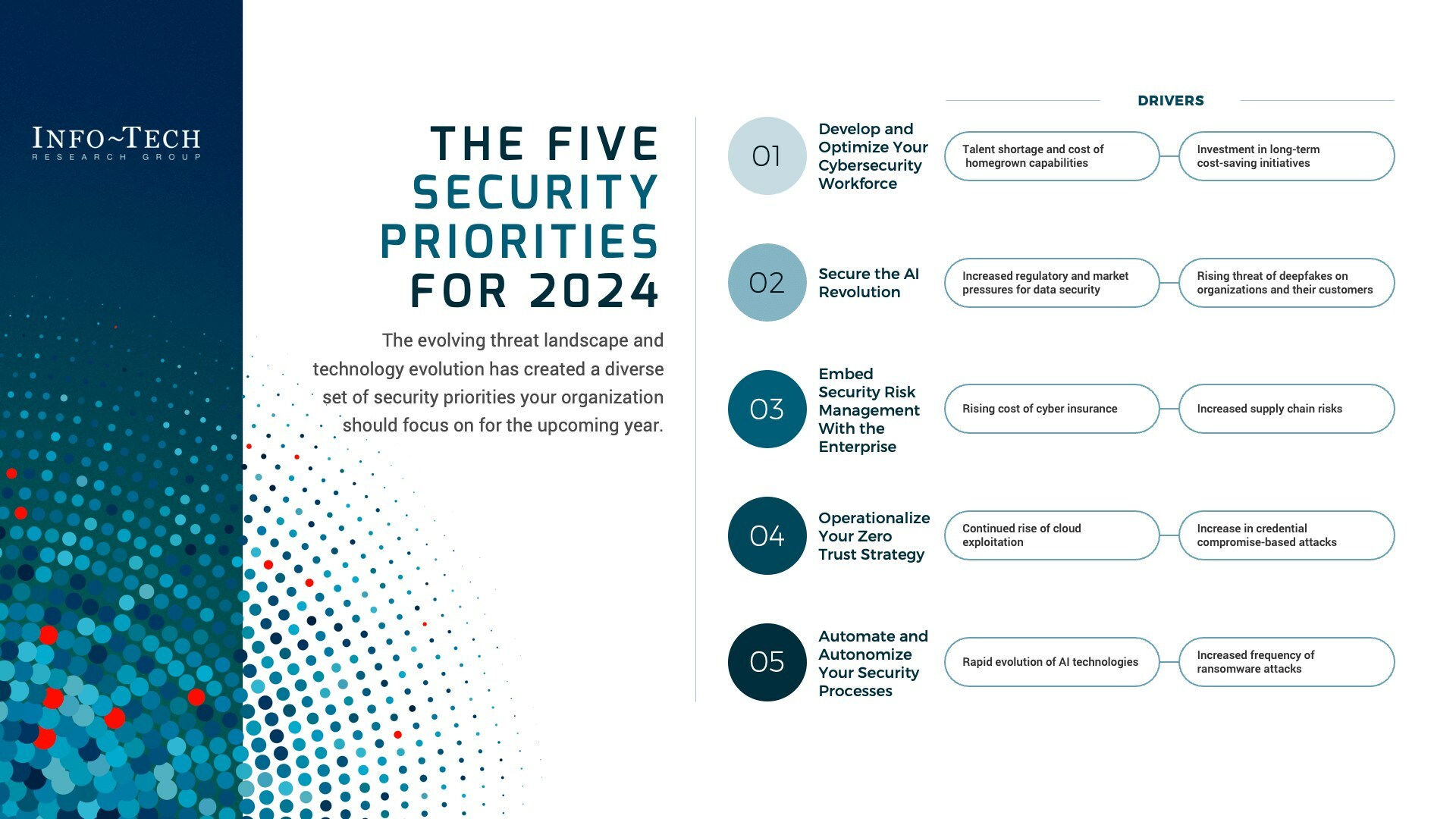 thumbnail for The Top 2024 Cybersecurity Priorities for CISOs and Security Leaders Revealed in New Report by Info-Tech Research Group