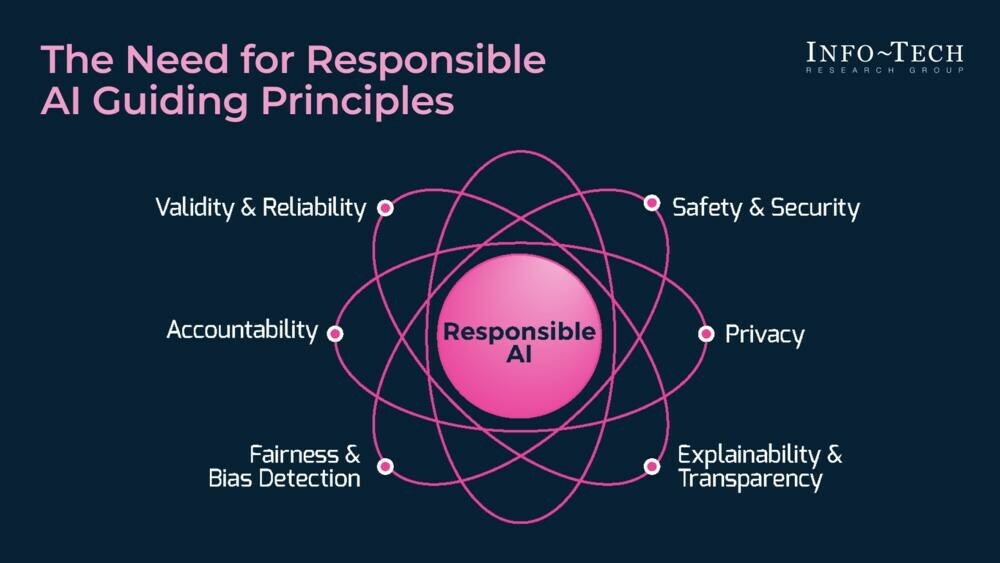thumbnail for Info-Tech Research Group Releases Blueprint for Ethical AI Implementation in the Healthcare Industry