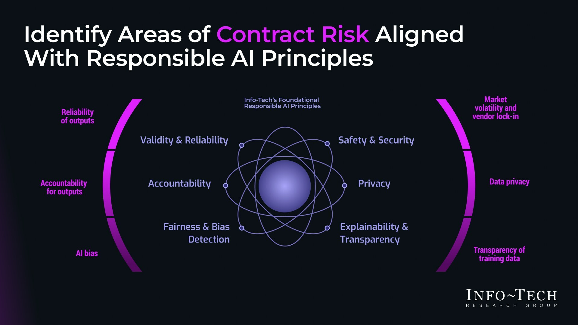 thumbnail for Navigating Generative AI Contract Terms: New Insights Published by Info-Tech Research Group