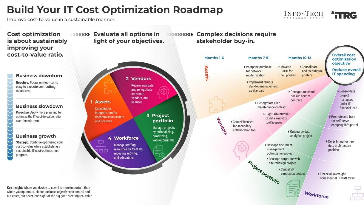 thumbnail for Four Areas for IT Cost Optimization, Explained in Info-Tech Research Group's Blueprint