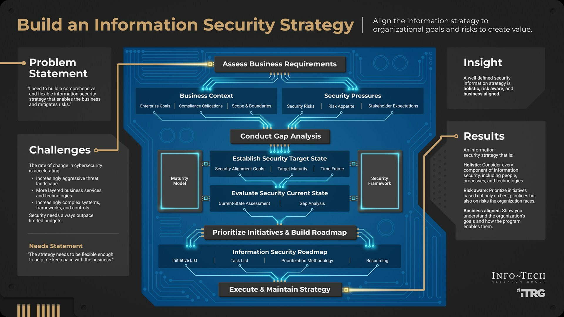 thumbnail for Elevating Cyber Resilience: Key Strategies for Information Security Published by Info-Tech Research Group