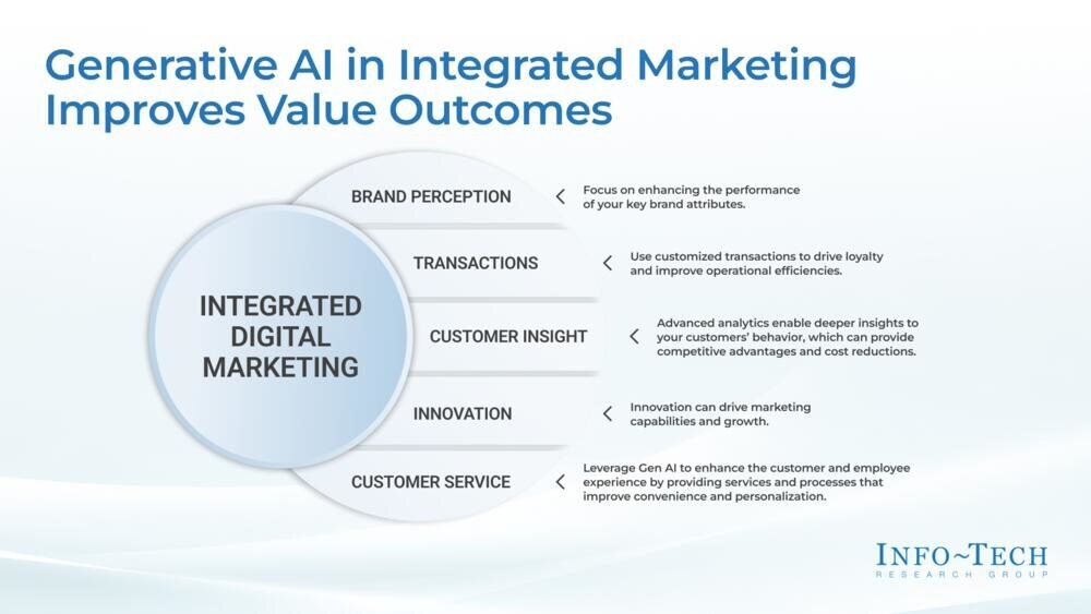 thumbnail for The Role of Generative AI in Retail Marketing: Info-Tech Research Group Publishes Strategies to Improve Customer Experience in Digital Era