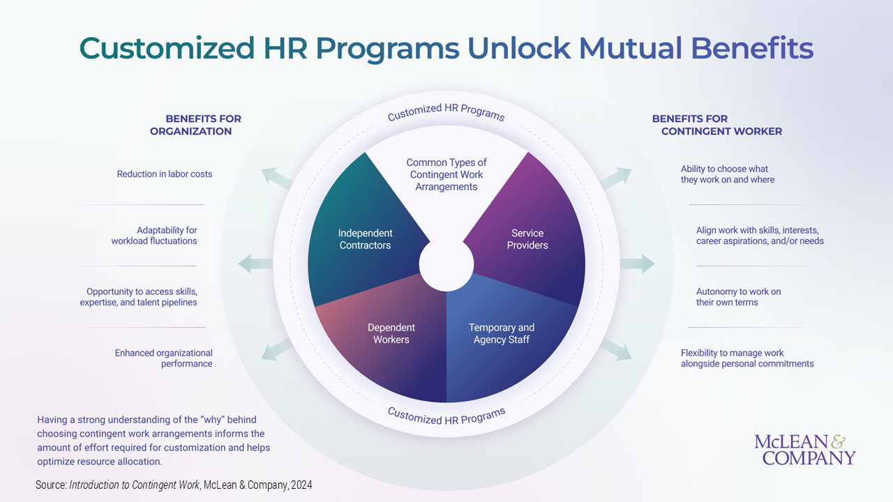 thumbnail for Tailoring HR Programs for Contingent Workforce Unlocks Mutual Benefits for Organizations and Gig Workers: New Guide From McLean & Company