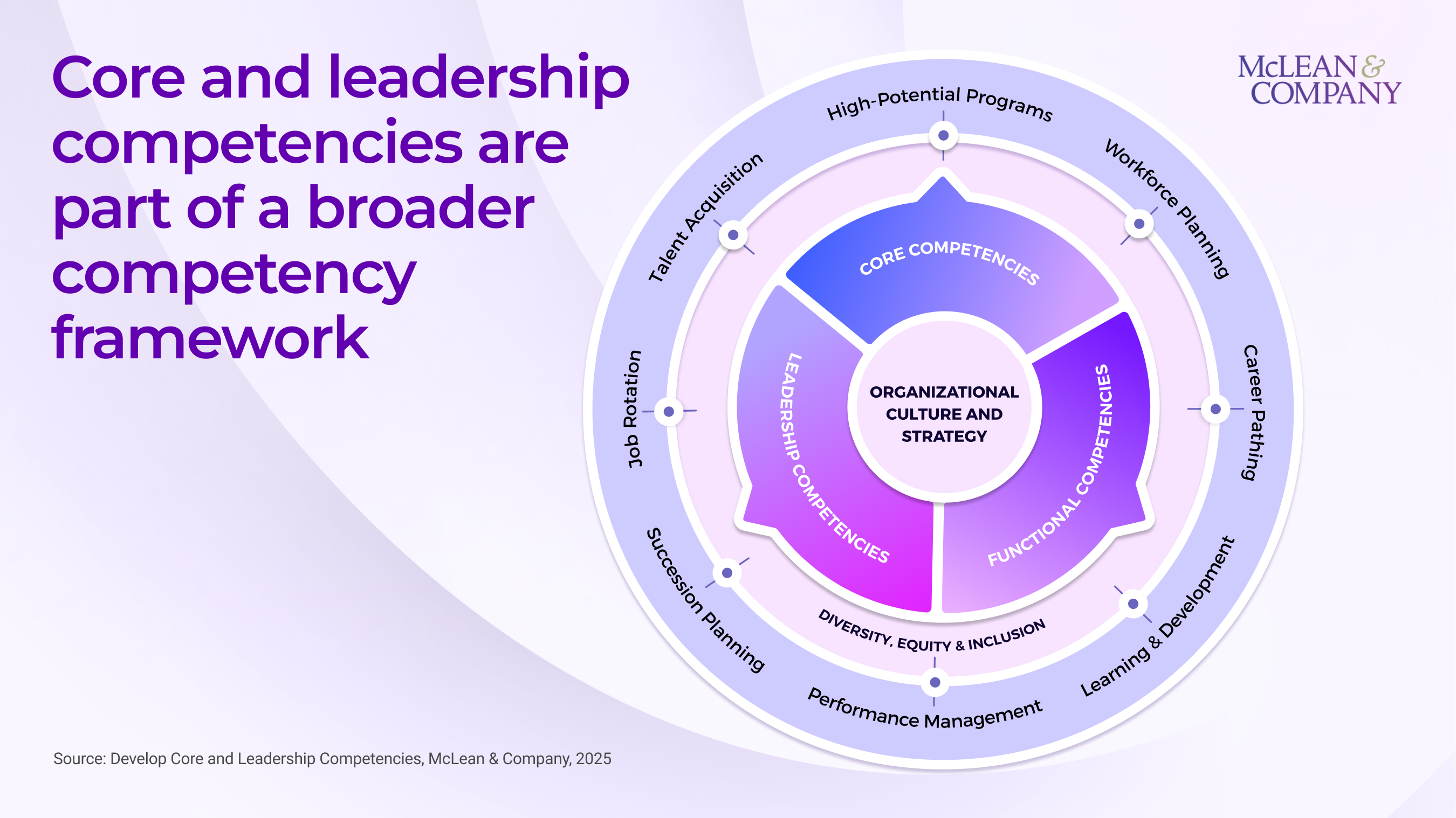thumbnail for Competency Frameworks Drive Organizational Success - Here's How, According to McLean & Company
