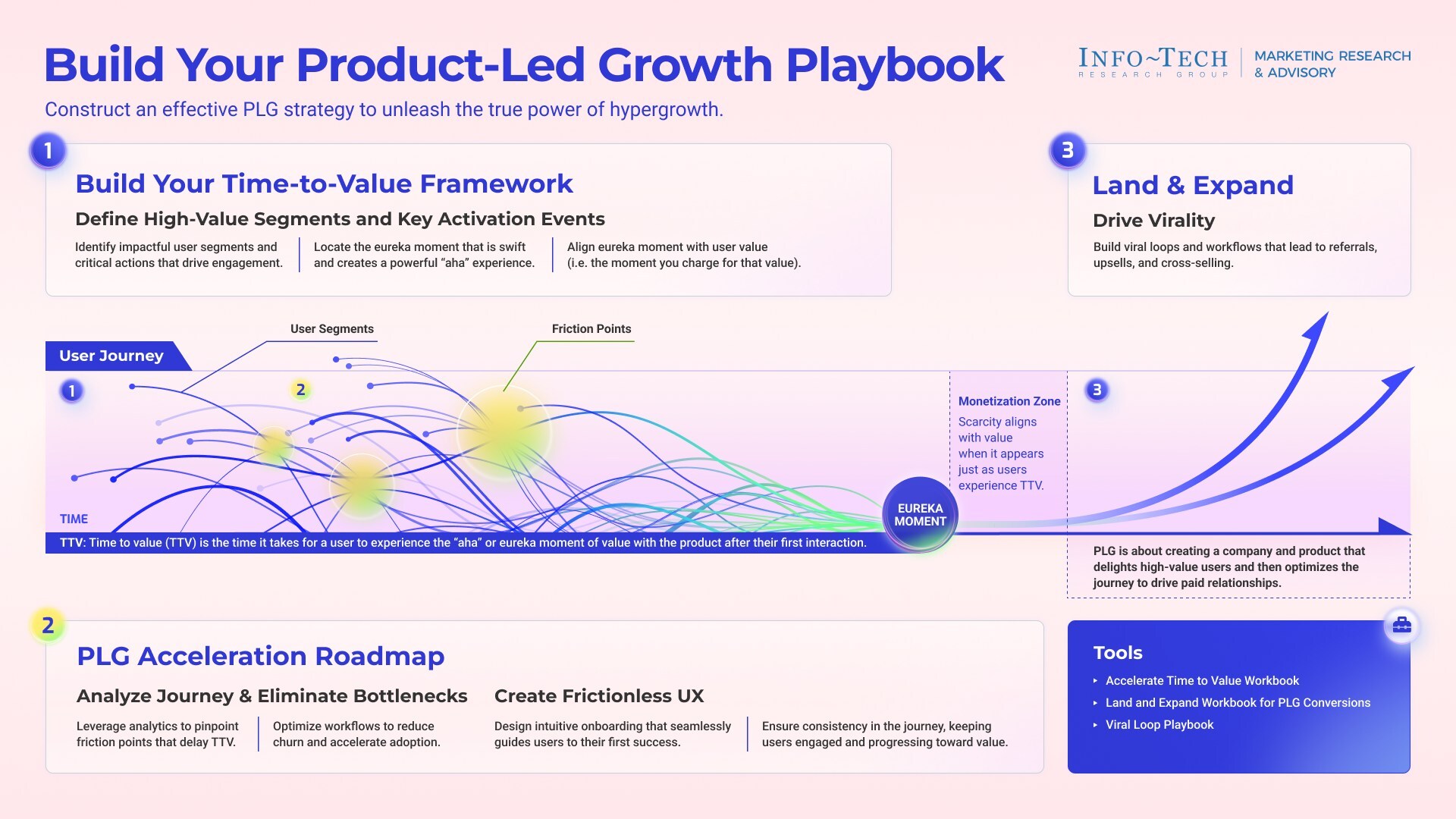 thumbnail for Product-Led Growth Can Double Revenue, Says 91ÖÆÆ¬³§ in Newly Published Playbook