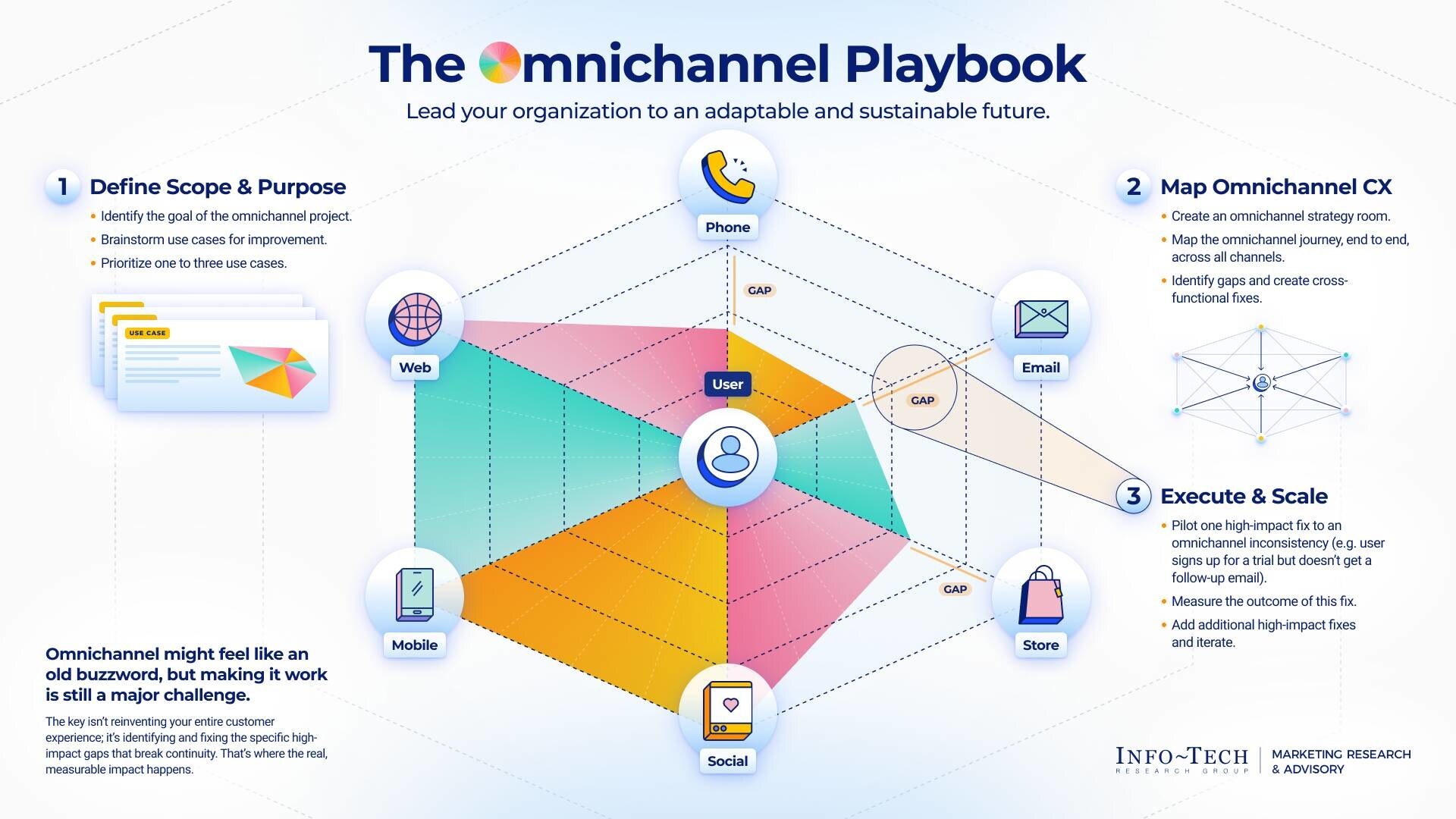 thumbnail for Fragmented CX is Costing Organizations Trust, Warns Info-Tech Research Group in New Omnichannel Playbook