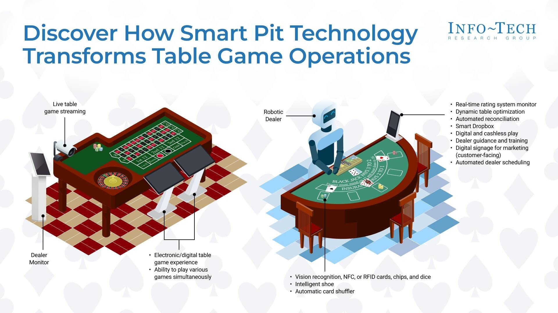 thumbnail for Casinos Risk Revenue Loss Without Modernizing Table Operations, Warns Info-Tech Research Group