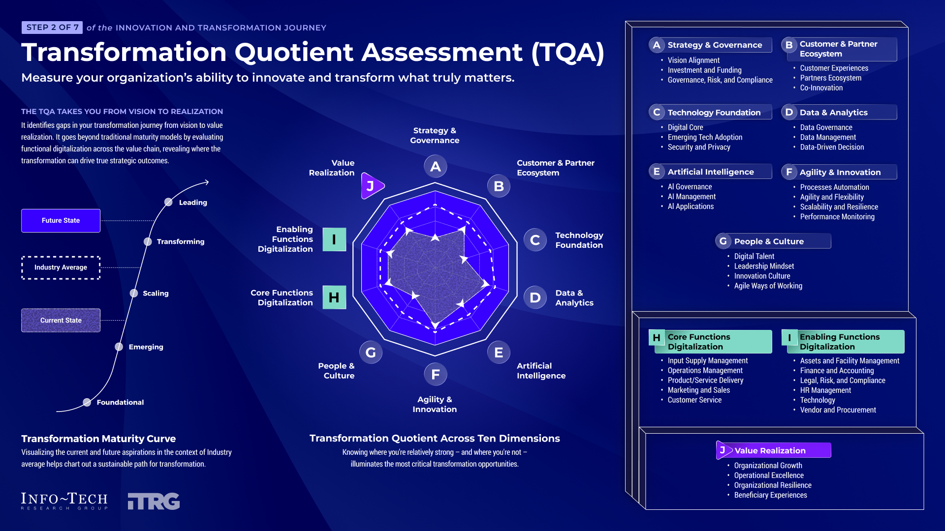 Transformation Quotient Assessment