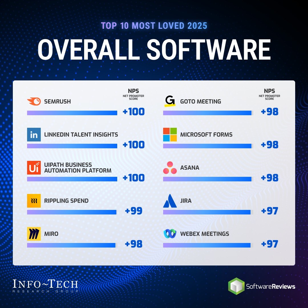 thumbnail for 2025's Most Loved Software Solutions Identified by Info-Tech Research Group