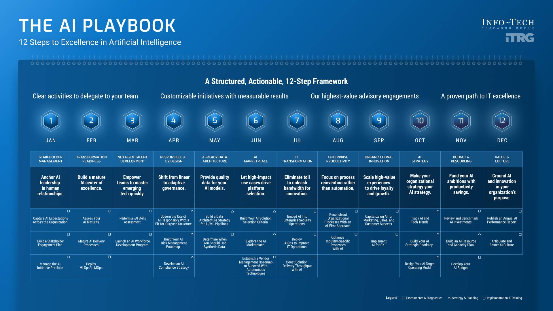 thumbnail for The AI Playbook: A 12-Step Framework to Scale AI With Governance and Measurable Outcomes, By Info-Tech Research Group 
