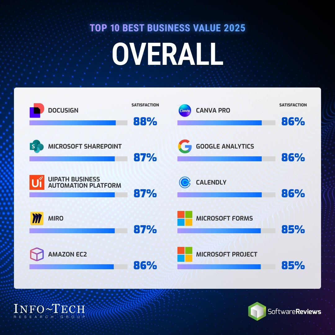 thumbnail for 2025’s Top Software Solutions Delivering the Strongest Business Value Ranked by Info-Tech Research Group