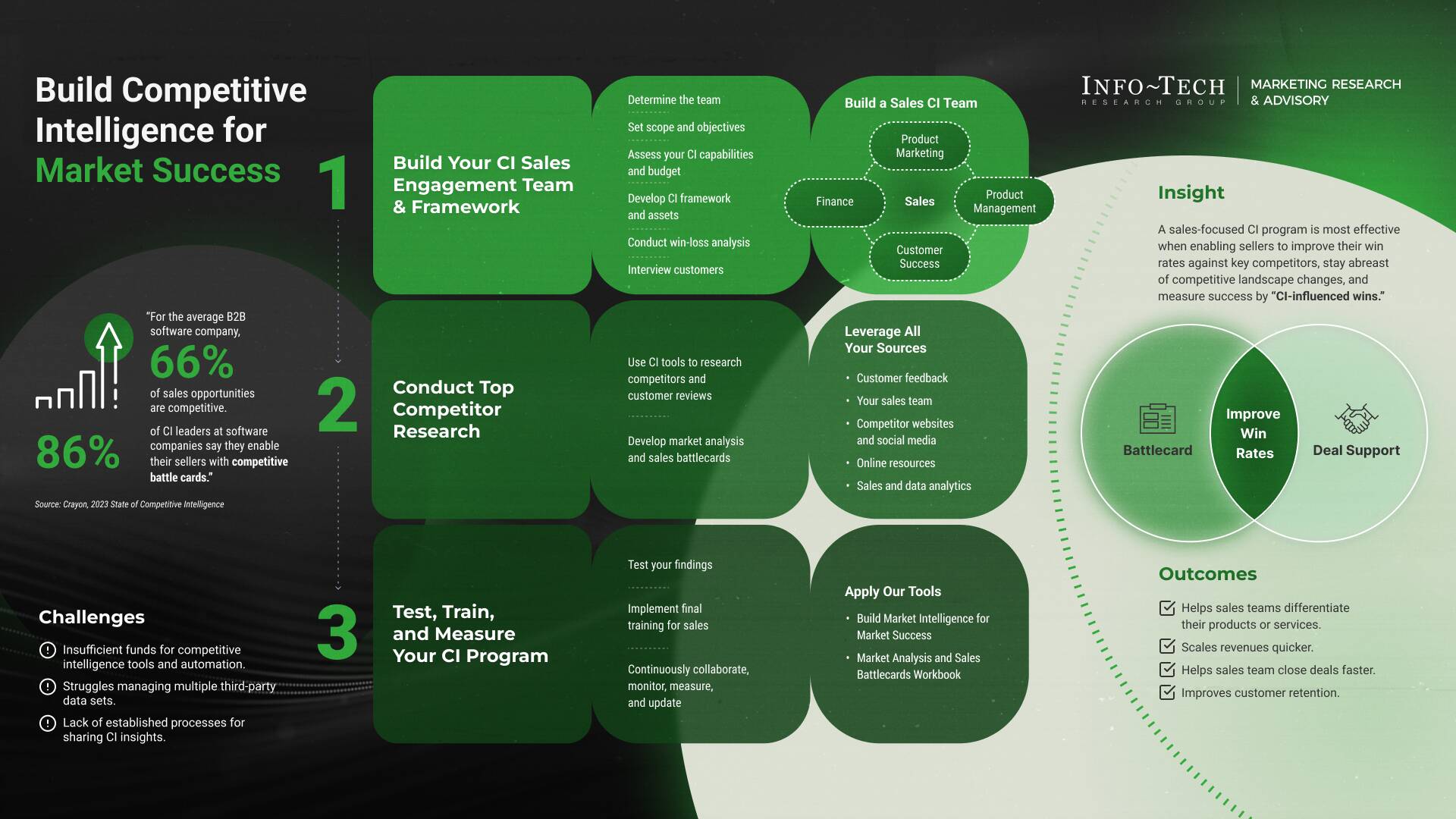 thumbnail for Sales Teams Lose Competitive Deals Without Disciplined Competitive Intelligence, According to Info-Tech Research Group