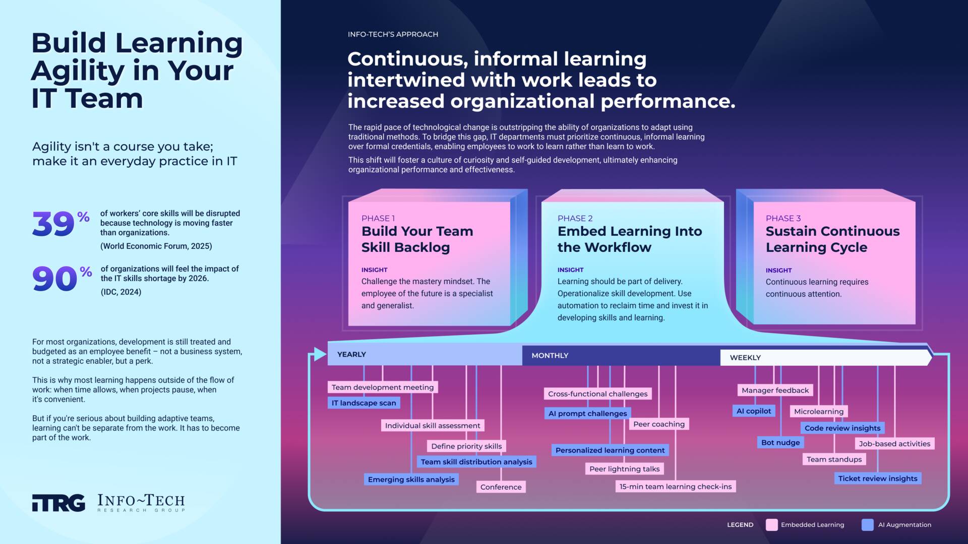 thumbnail for Learning Programs Fail in IT When Treated as Perks Instead of Strategy, Reveals Info-Tech Research Group