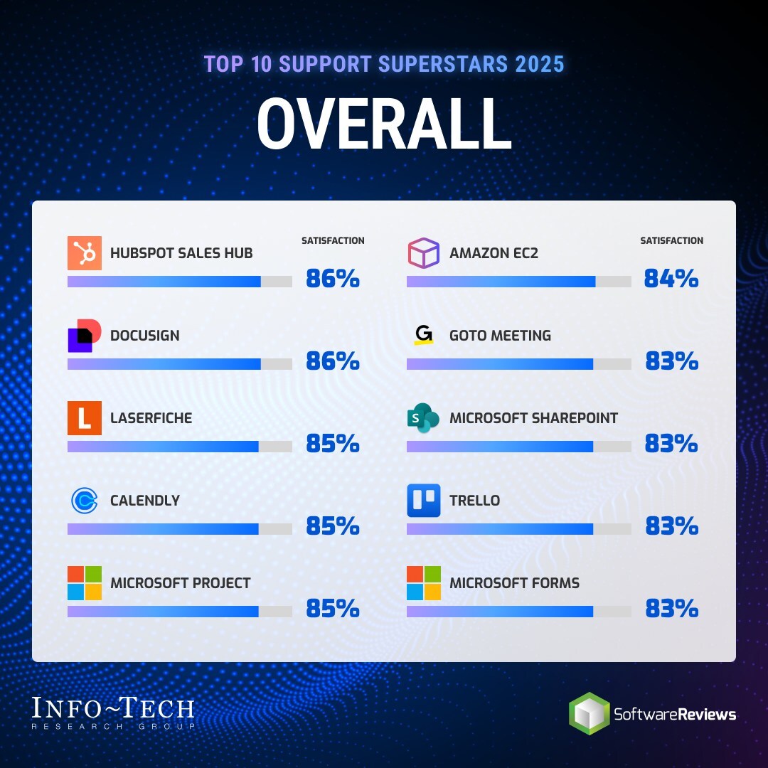 thumbnail for Top Software Solutions for Vendor Support Satisfaction Ranked by Users in New Report From Info-Tech Research Group